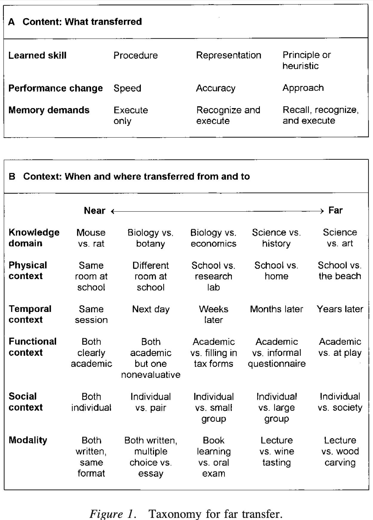 When and Where Do We Apply What We Learn?